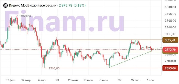 Для индекса МосБиржи высоки шансы на возврат к 3000 пунктам
